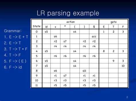 lr 1 parsing.